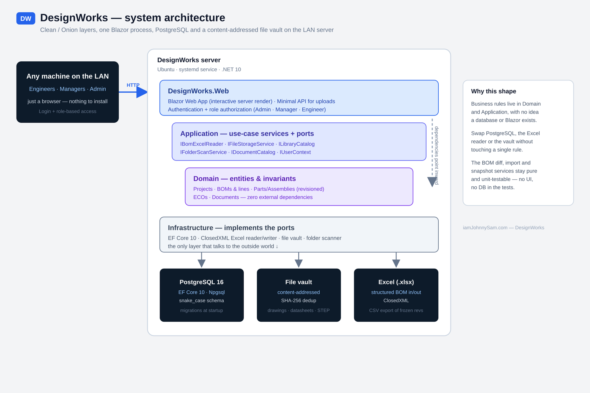 DesignWorks system architecture — Clean/Onion layers, Blazor, PostgreSQL and a content-addressed file vault