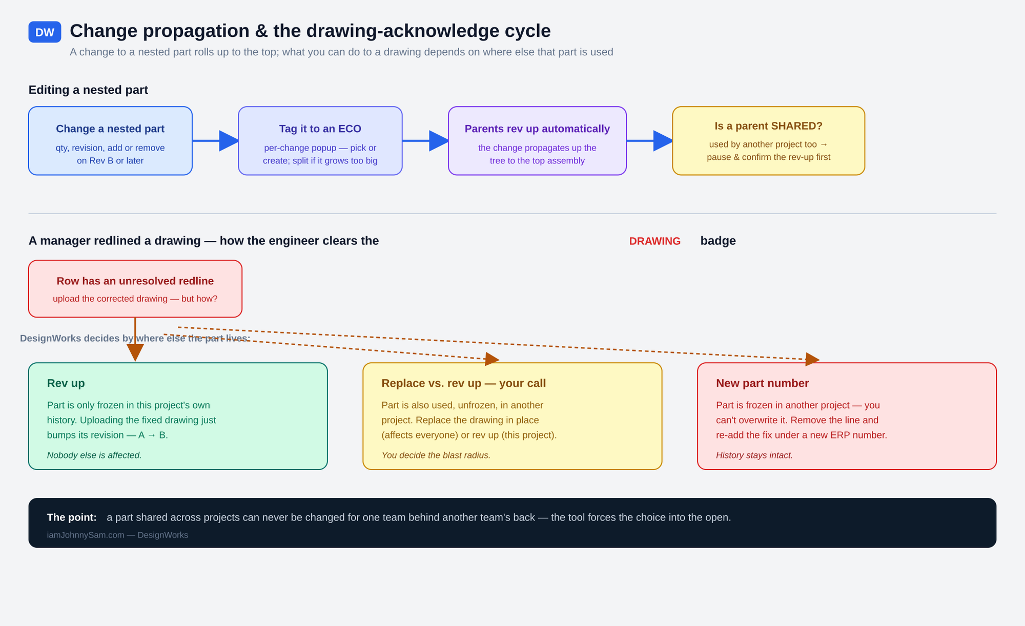 Change propagation and the drawing-acknowledge cycle: rev up, replace-or-rev-up, or new part number depending on where the part is used
