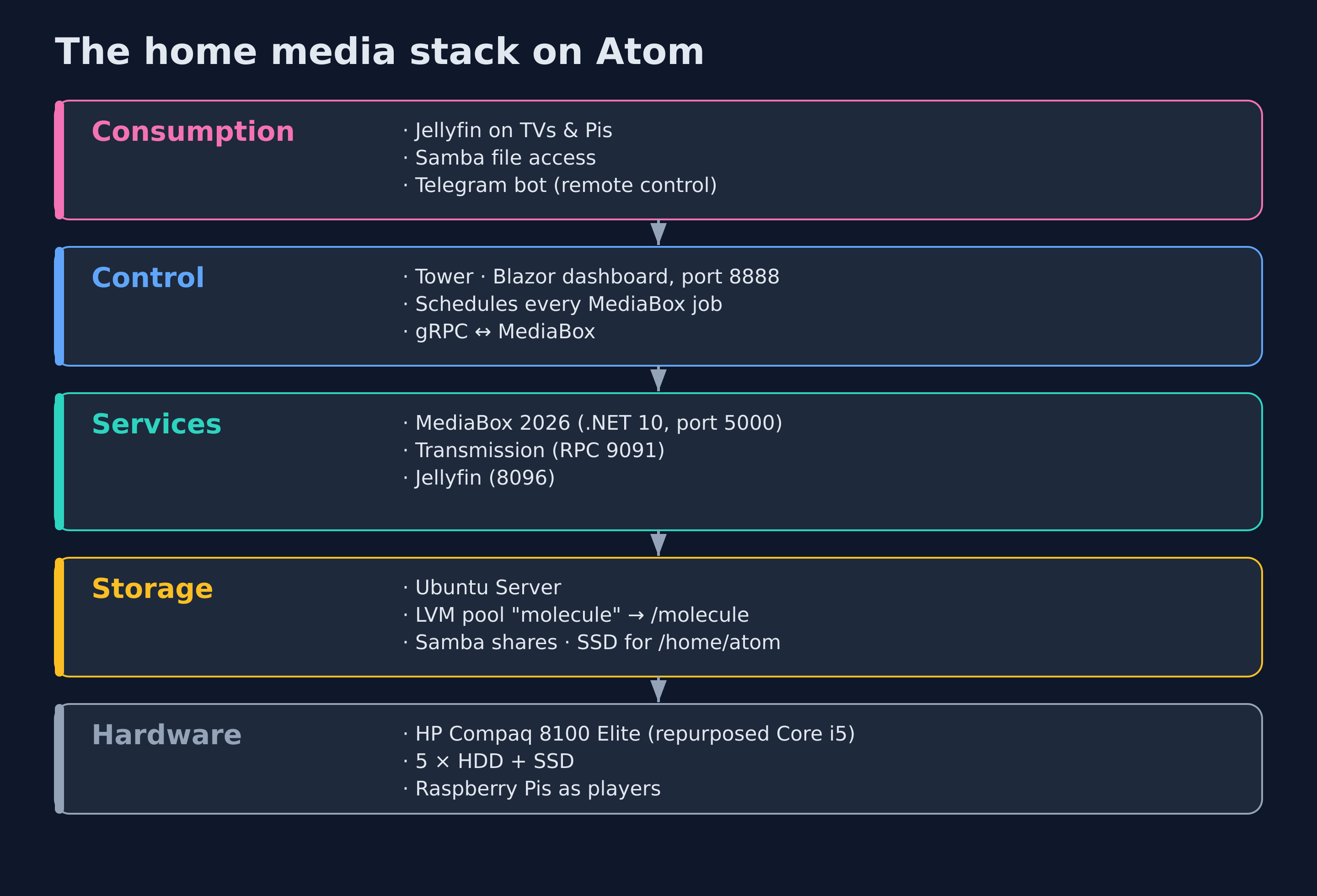 The full home media stack: hardware, the Ubuntu storage layer, the service layer, Tower as controller, and the consumption layer