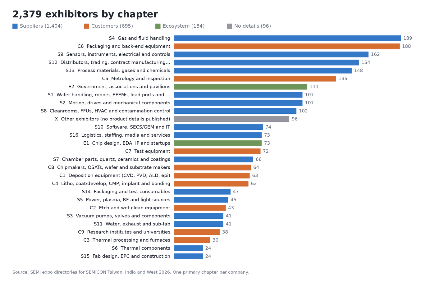 Bar chart of the 2,379 exhibitors by chapter, coloured by suppliers, customers and ecosystem