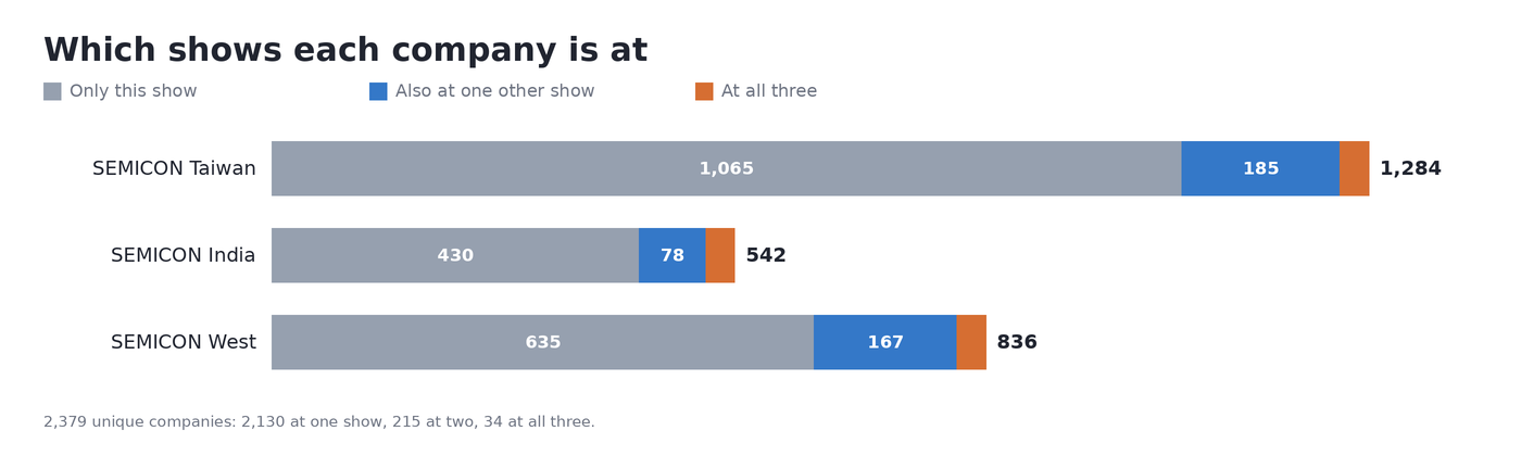 Stacked bars showing, for each show, how many exhibitors are only at that show, at one other show, or at all three