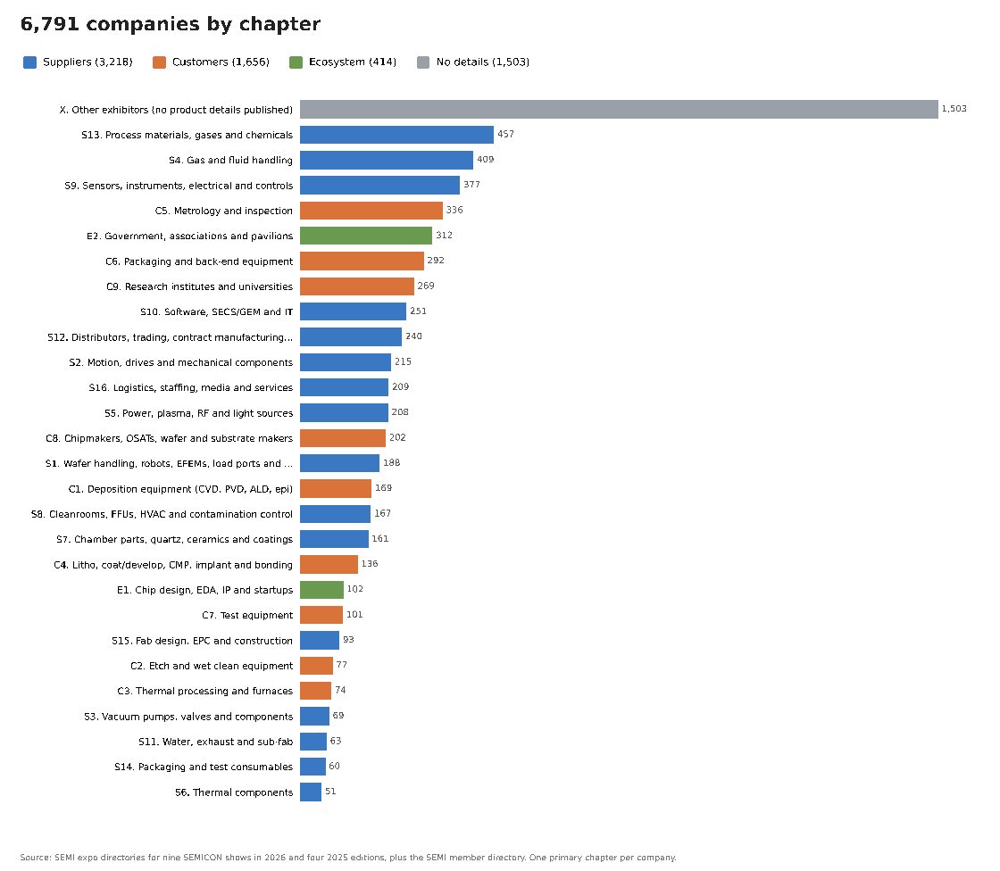 Bar chart of the 6,791 companies by chapter, coloured by suppliers, customers and ecosystem