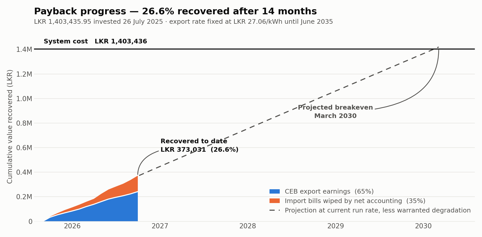 Cumulative value recovered against system cost, with projection to breakeven