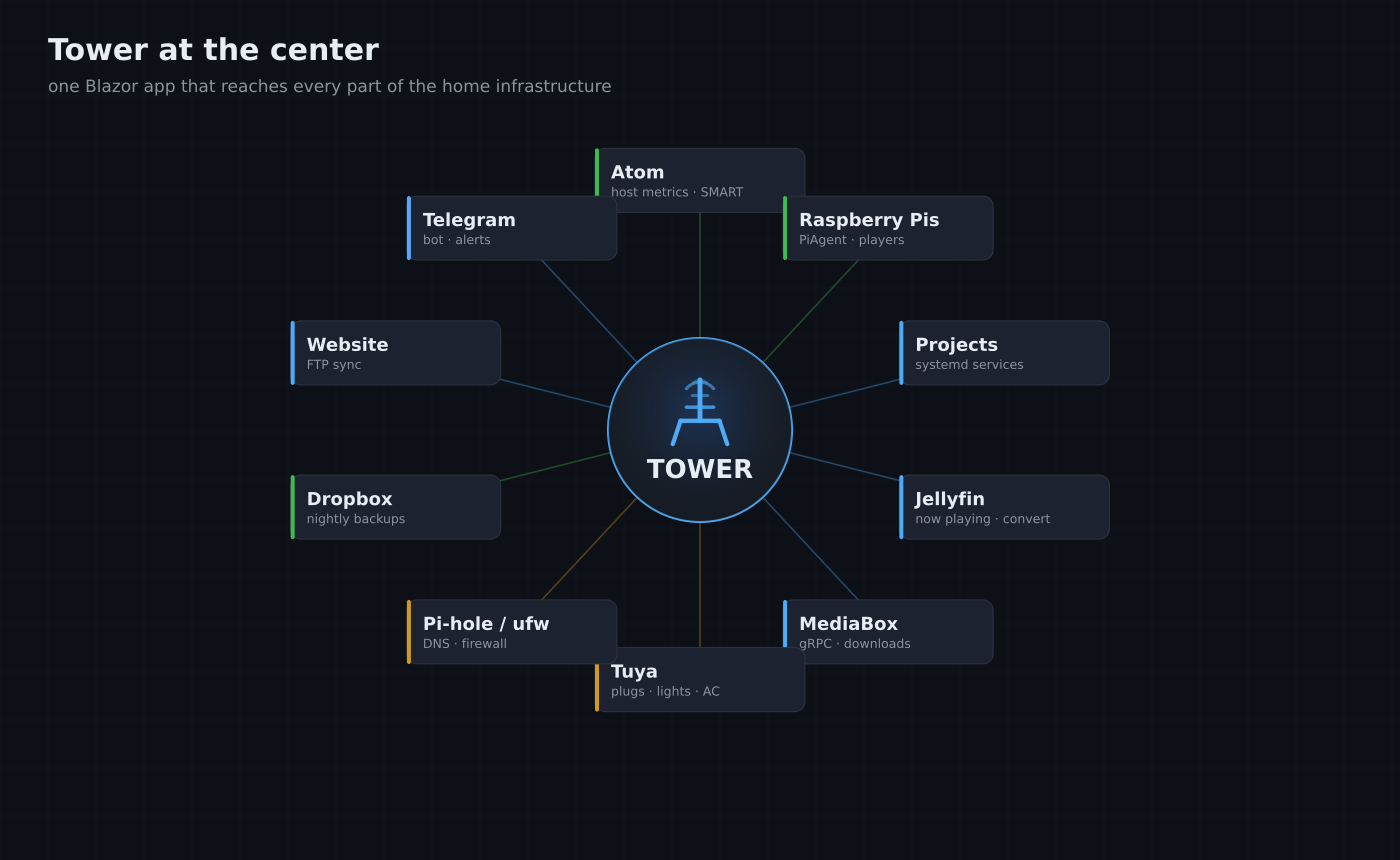 Tower sits at the center of the home infrastructure, connecting to Atom, the Pis, projects, Jellyfin, MediaBox, Tuya, Pi-hole, the firewall, Dropbox, the website, and Telegram
