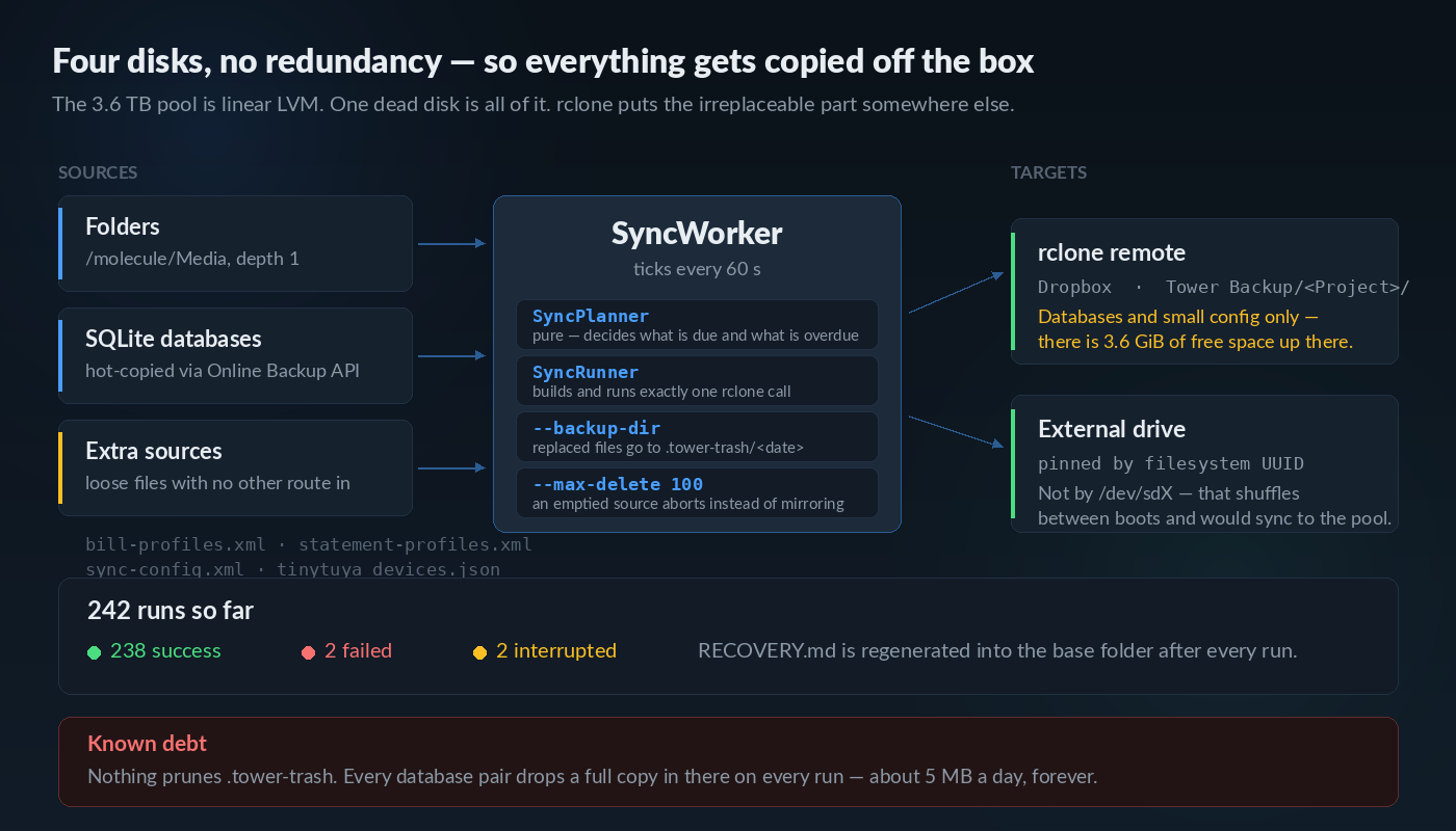 Sync architecture: folders, hot-copied SQLite databases and loose extra files flowing through SyncWorker to a Dropbox remote and a UUID-pinned external drive
