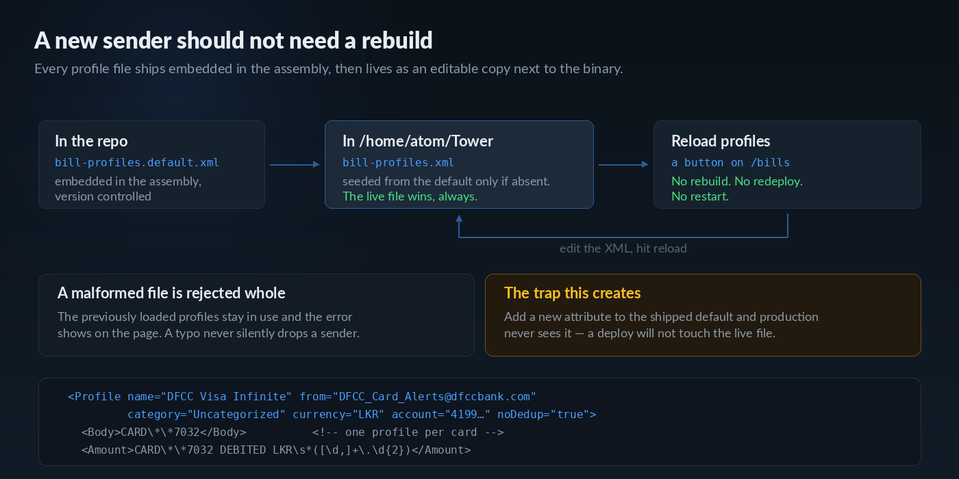 The profile lifecycle: an embedded default in the repo, seeded once into an editable file in the app directory, reloaded live from a button on the page
