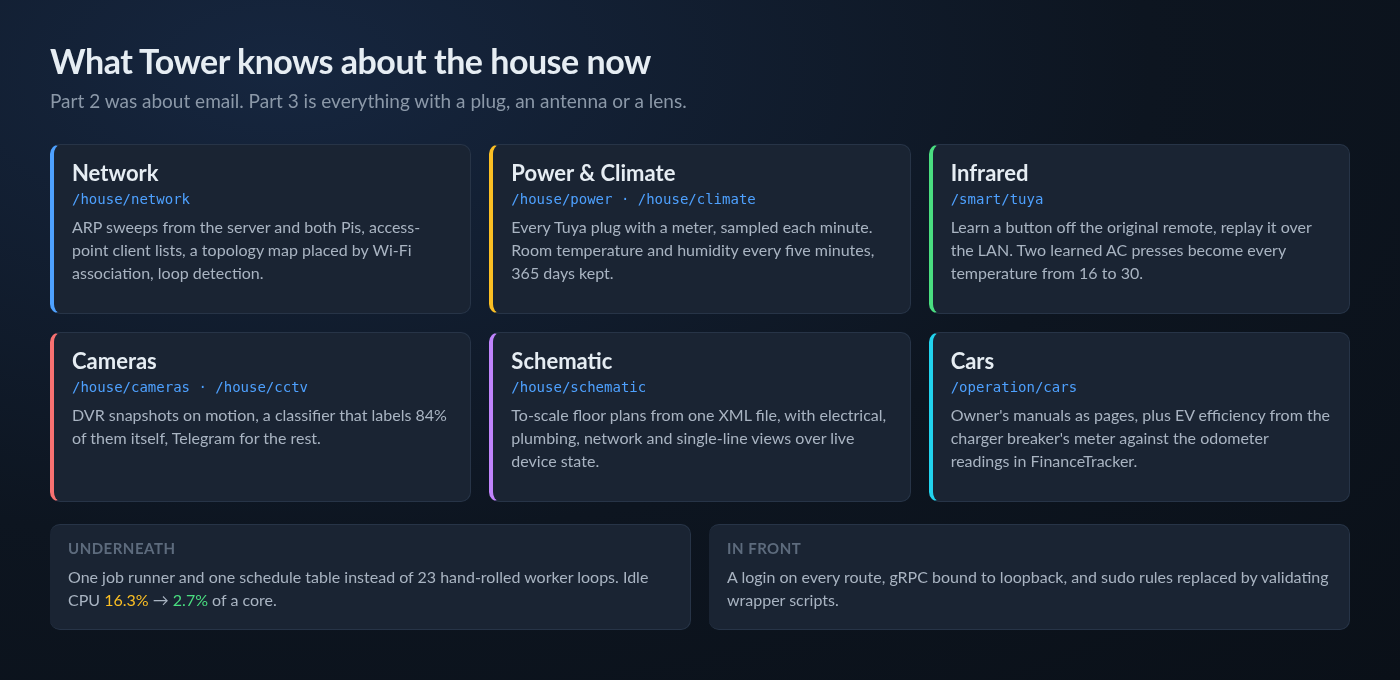 Six areas Tower now covers — network, power and climate, infrared, cameras, a house schematic and cars — plus a shared job runner underneath and a login in front
