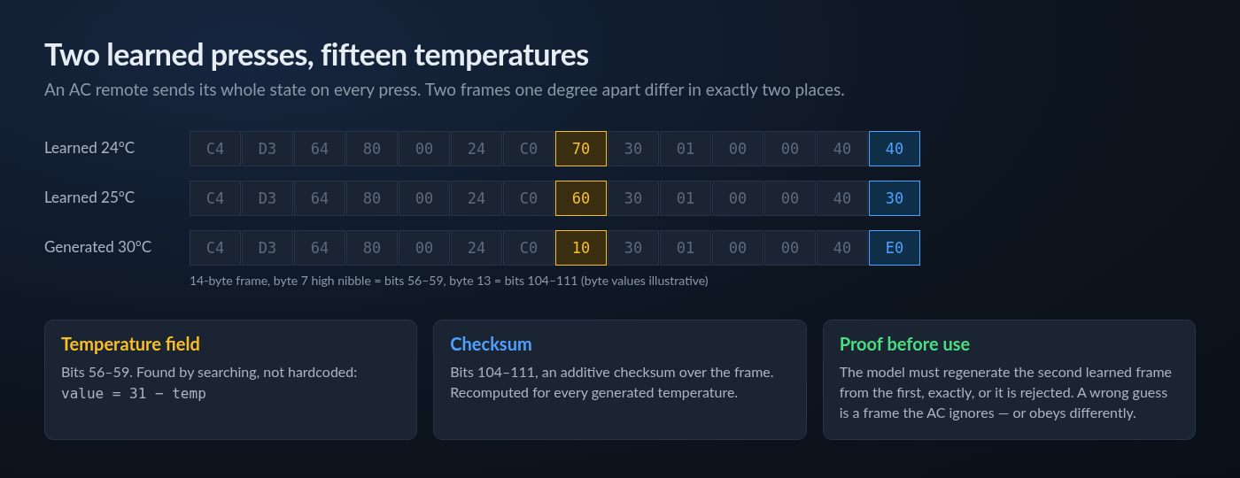 Three 14-byte IR frames: learned 24°C, learned 25°C and generated 30°C, differing only in the temperature nibble and the checksum byte
